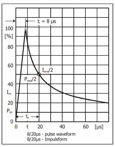 Performance Graph - Diotec Semiconductor ESDB70W-AQ ESD Protection Diode